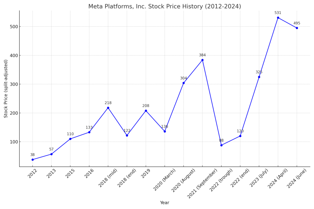 Meta Platforms, Inc. Stock Price History (2012-2024)